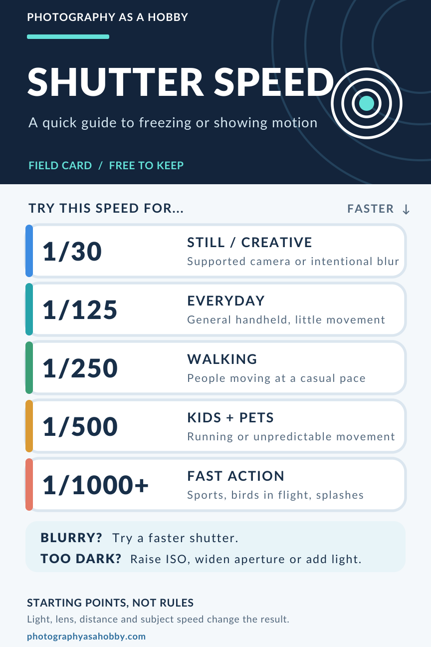 Shutter speed cheat sheet with beginner starting speeds for still subjects, people, pets, sports, and motion blur